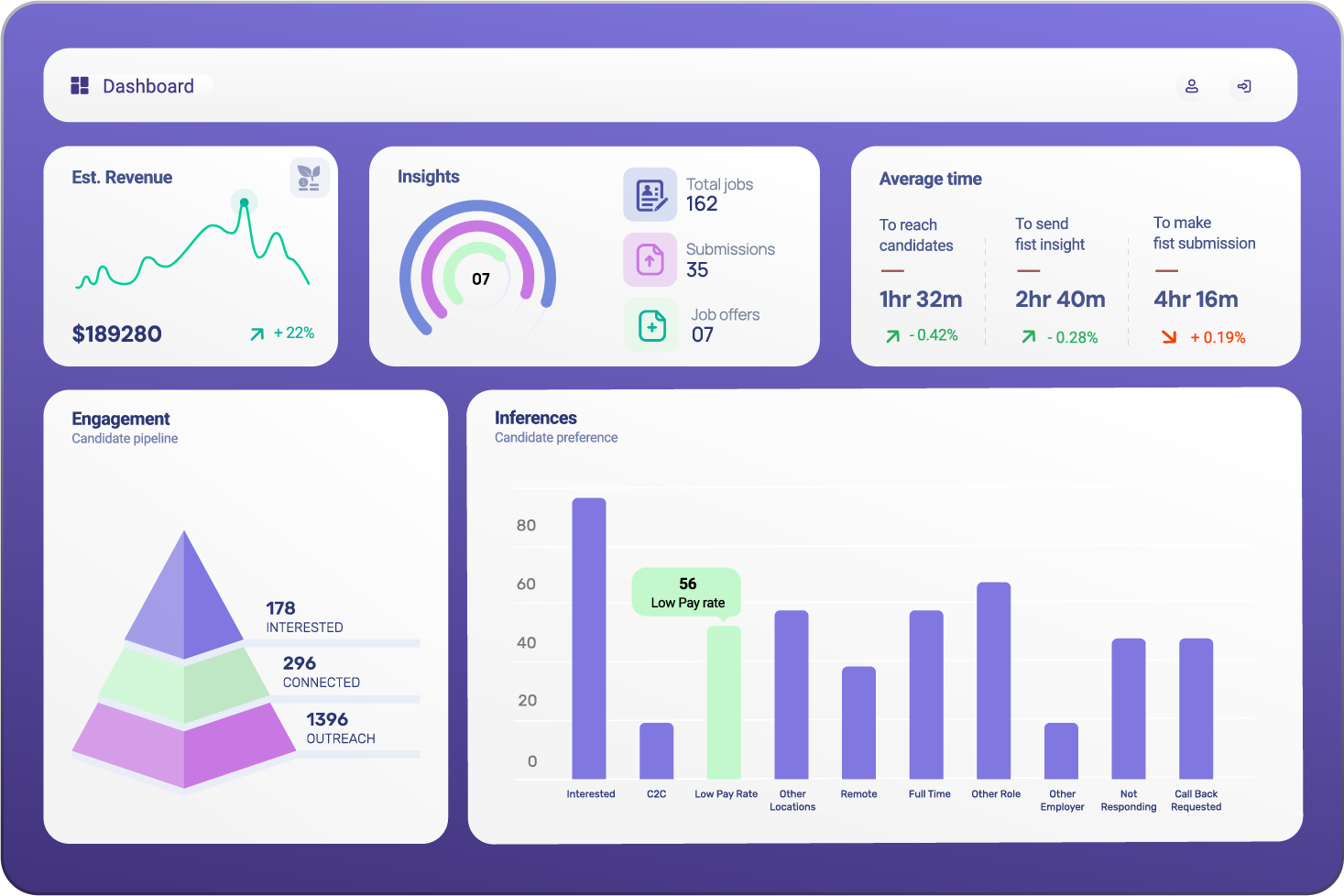 Performance dashboards 