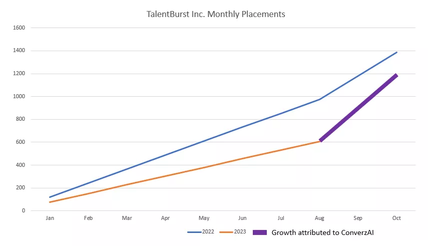 a graph showing the growth of the company